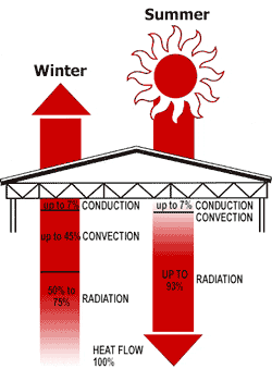 Tempshield Reflective Insulation - Single Bubble - Double Foil
